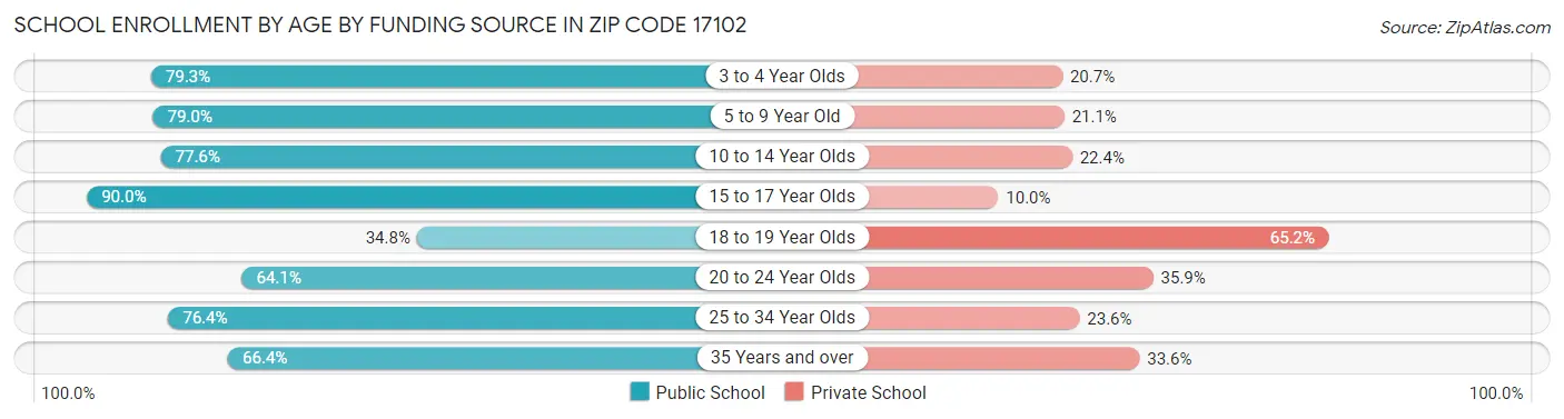 School Enrollment by Age by Funding Source in Zip Code 17102