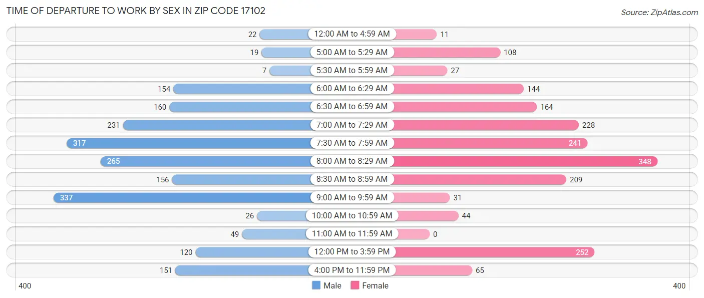 Time of Departure to Work by Sex in Zip Code 17102