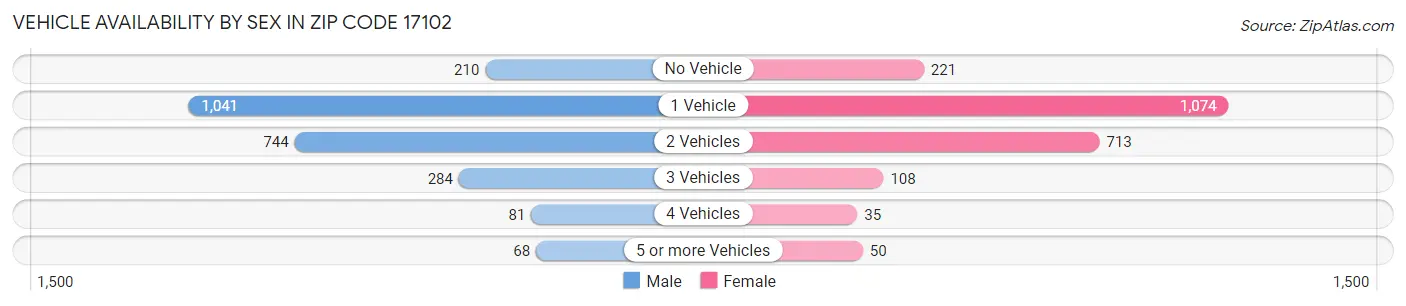 Vehicle Availability by Sex in Zip Code 17102