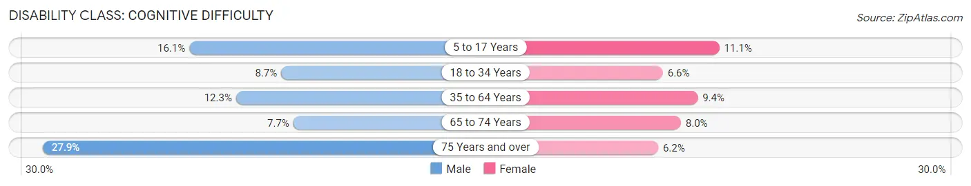 Disability in Zip Code 17103: <span>Cognitive Difficulty</span>