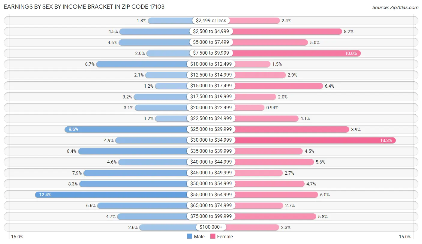 Earnings by Sex by Income Bracket in Zip Code 17103