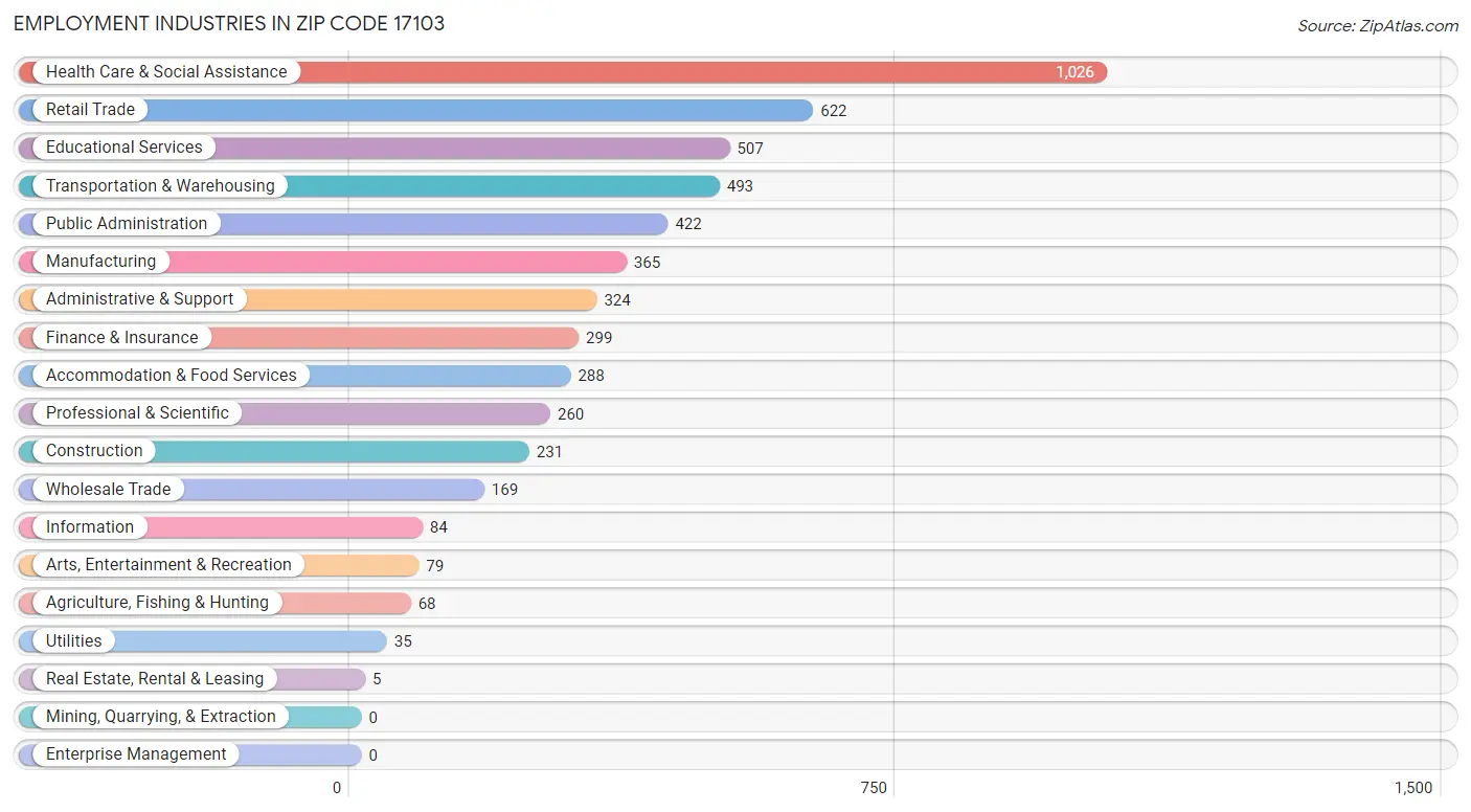 Employment Industries in Zip Code 17103