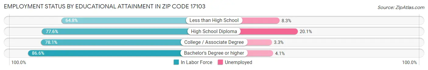 Employment Status by Educational Attainment in Zip Code 17103