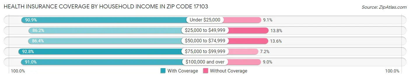 Health Insurance Coverage by Household Income in Zip Code 17103