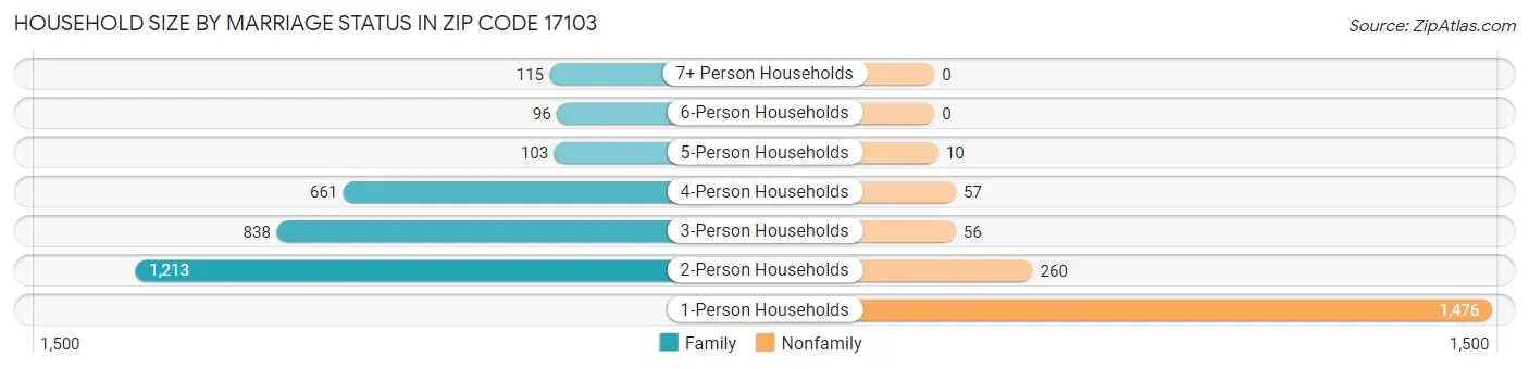 Household Size by Marriage Status in Zip Code 17103