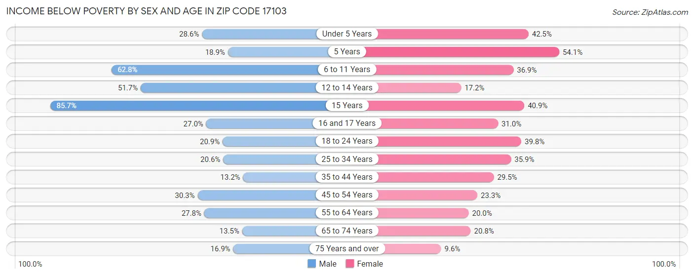Income Below Poverty by Sex and Age in Zip Code 17103