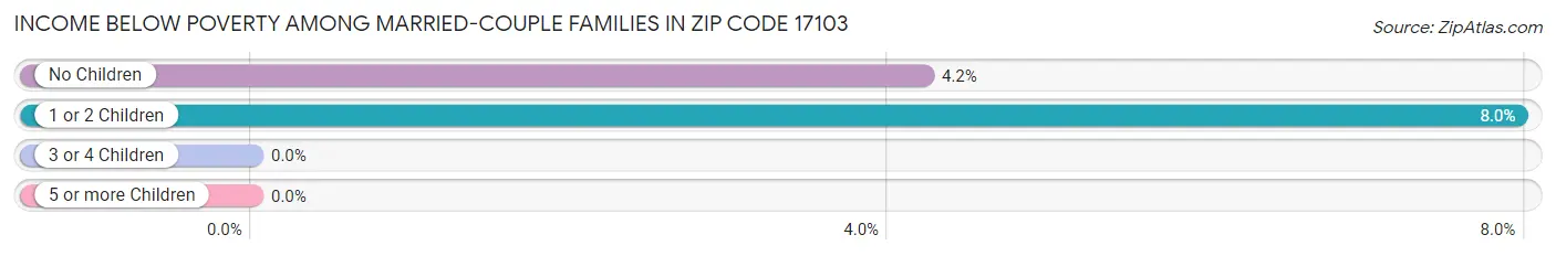 Income Below Poverty Among Married-Couple Families in Zip Code 17103