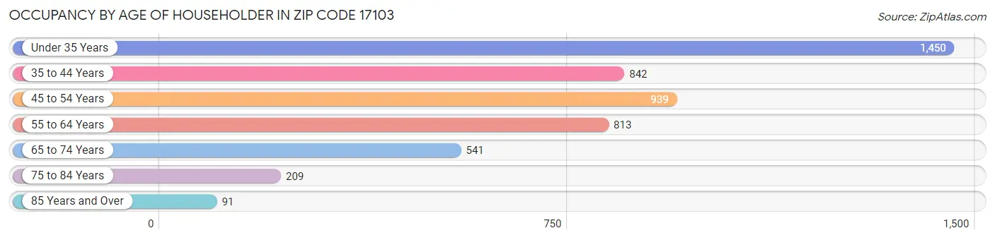 Occupancy by Age of Householder in Zip Code 17103