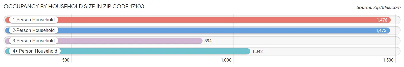 Occupancy by Household Size in Zip Code 17103