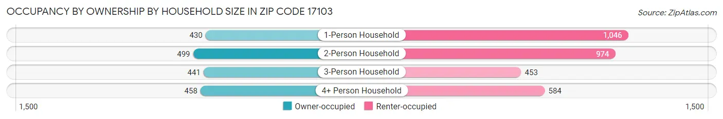 Occupancy by Ownership by Household Size in Zip Code 17103
