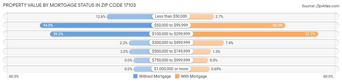 Property Value by Mortgage Status in Zip Code 17103