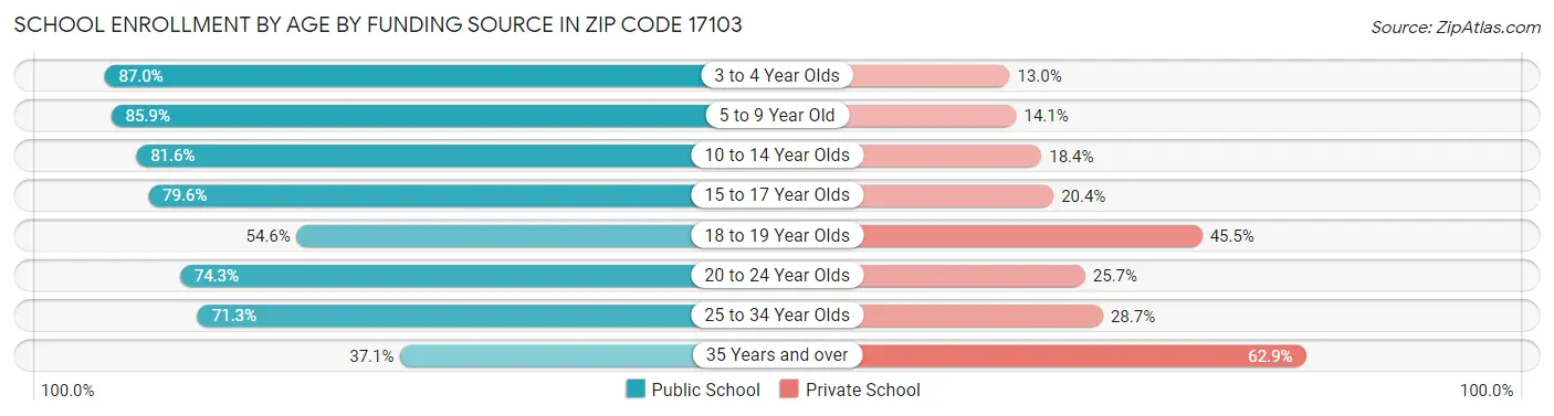 School Enrollment by Age by Funding Source in Zip Code 17103