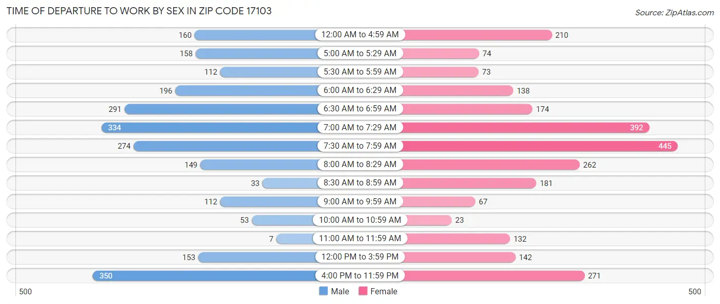 Time of Departure to Work by Sex in Zip Code 17103