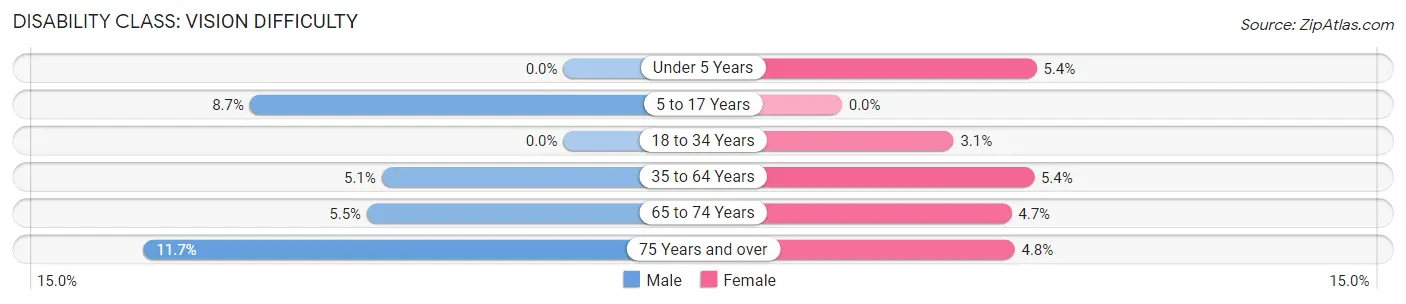 Disability in Zip Code 17103: <span>Vision Difficulty</span>