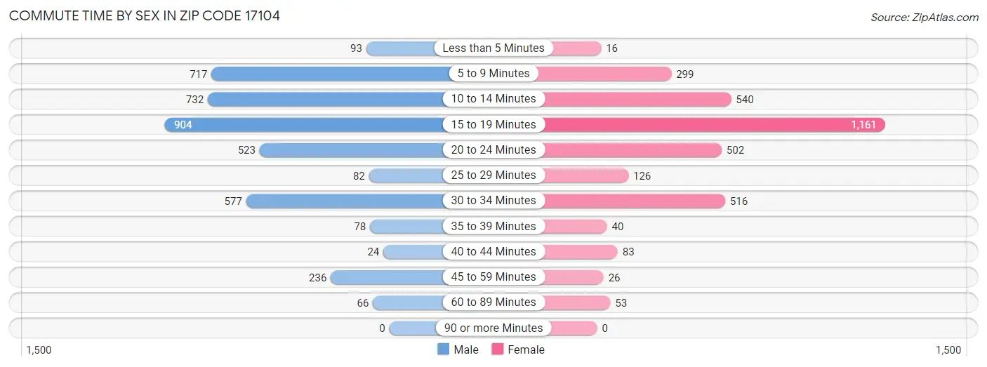 Commute Time by Sex in Zip Code 17104