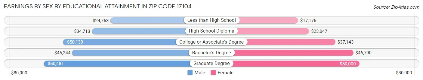 Earnings by Sex by Educational Attainment in Zip Code 17104