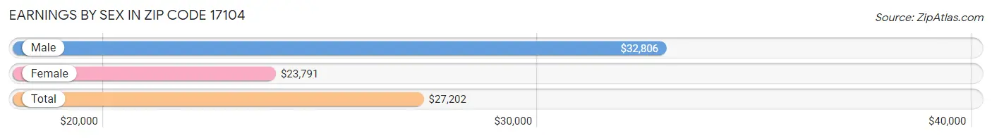 Earnings by Sex in Zip Code 17104