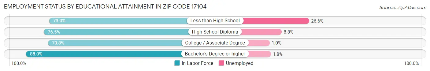 Employment Status by Educational Attainment in Zip Code 17104