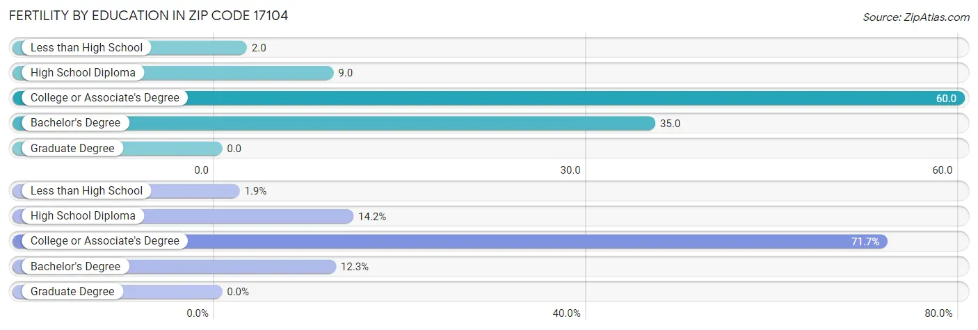 Female Fertility by Education Attainment in Zip Code 17104