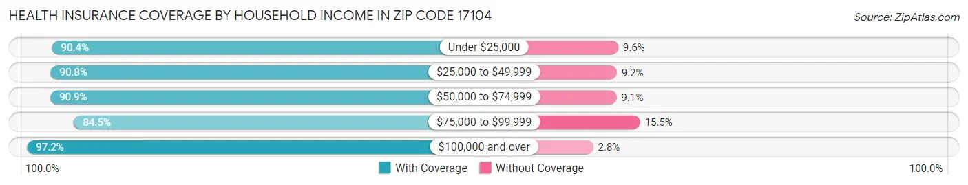 Health Insurance Coverage by Household Income in Zip Code 17104
