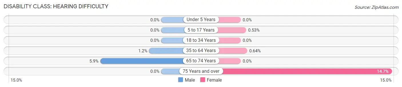 Disability in Zip Code 17104: <span>Hearing Difficulty</span>