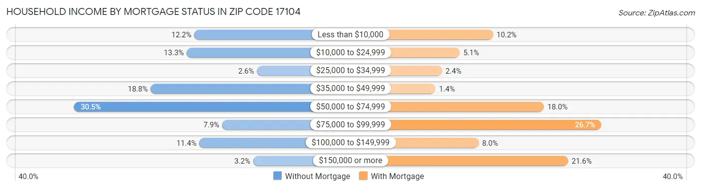 Household Income by Mortgage Status in Zip Code 17104