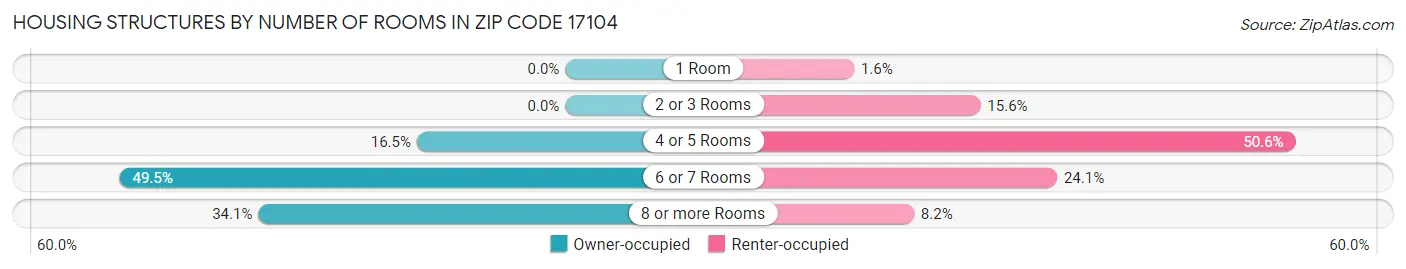 Housing Structures by Number of Rooms in Zip Code 17104