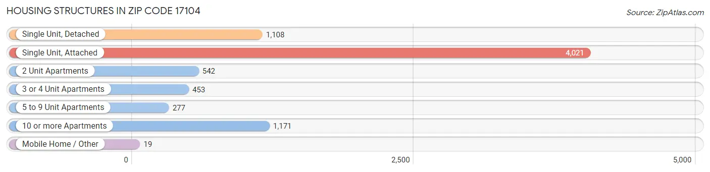 Housing Structures in Zip Code 17104