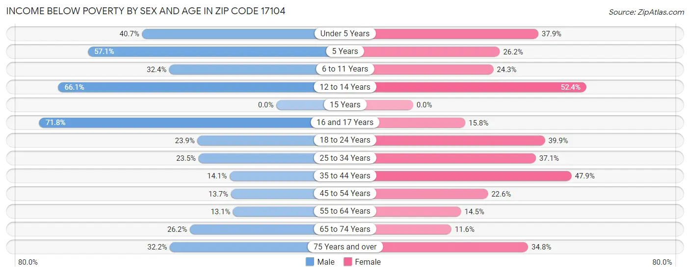 Income Below Poverty by Sex and Age in Zip Code 17104