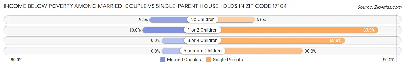 Income Below Poverty Among Married-Couple vs Single-Parent Households in Zip Code 17104