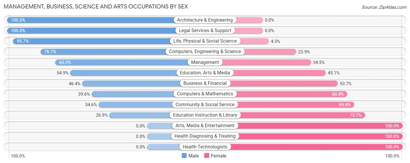 Management, Business, Science and Arts Occupations by Sex in Zip Code 17104