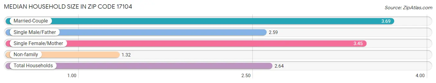 Median Household Size in Zip Code 17104