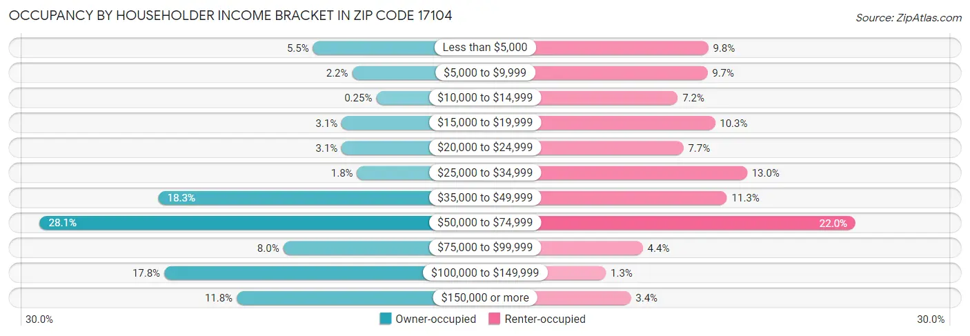 Occupancy by Householder Income Bracket in Zip Code 17104