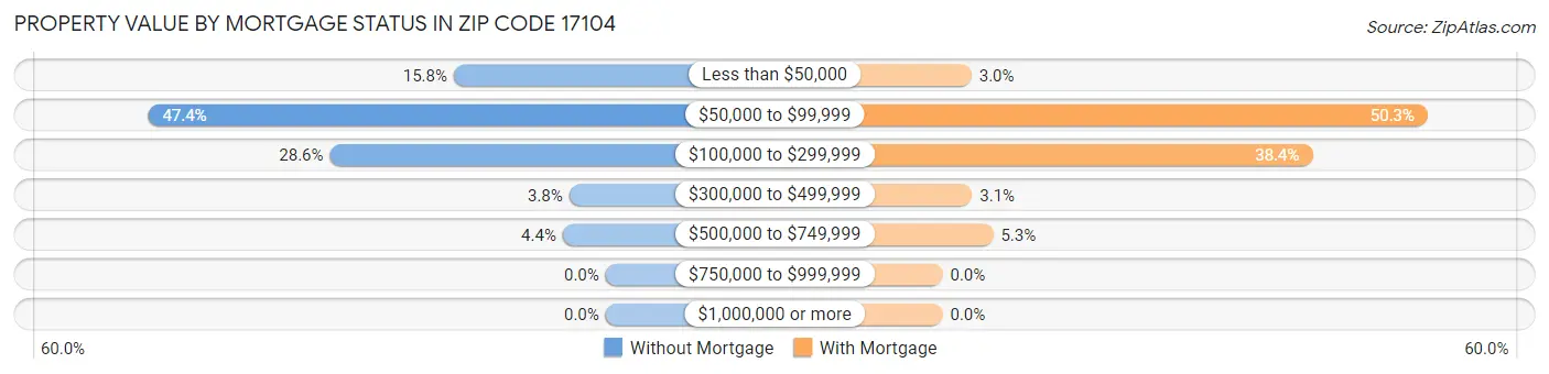 Property Value by Mortgage Status in Zip Code 17104