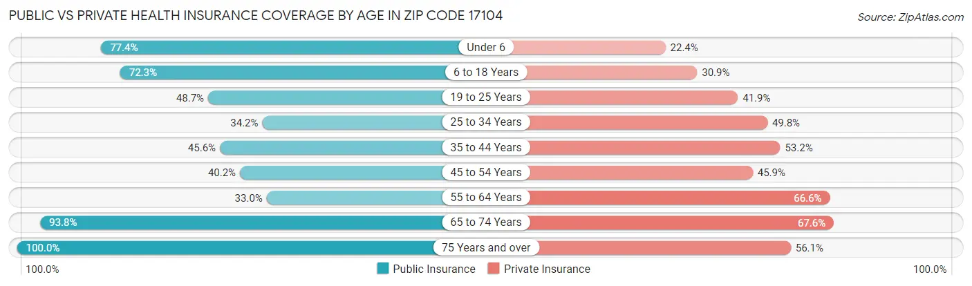 Public vs Private Health Insurance Coverage by Age in Zip Code 17104