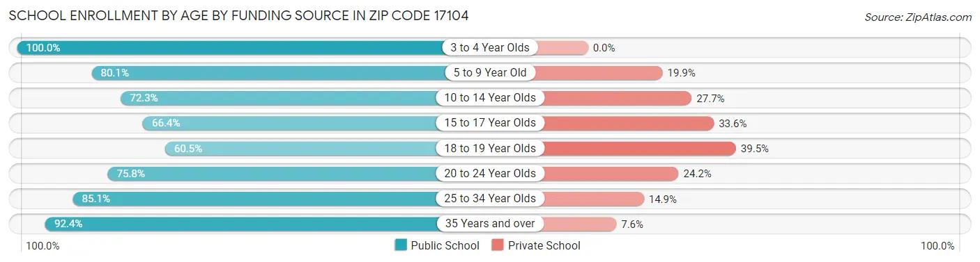 School Enrollment by Age by Funding Source in Zip Code 17104