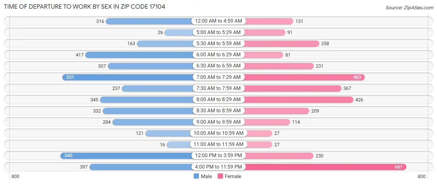 Time of Departure to Work by Sex in Zip Code 17104