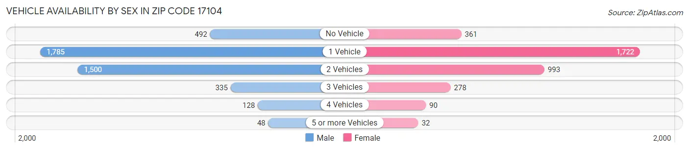 Vehicle Availability by Sex in Zip Code 17104