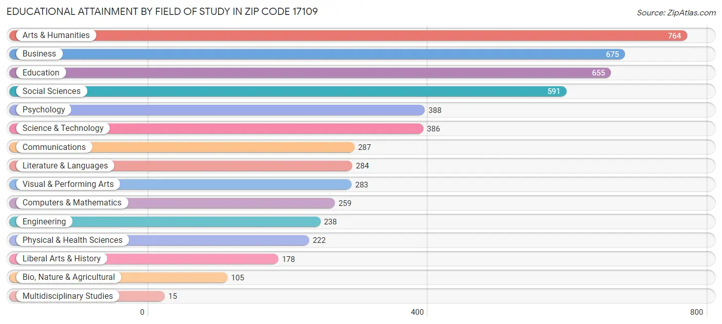 Educational Attainment by Field of Study in Zip Code 17109