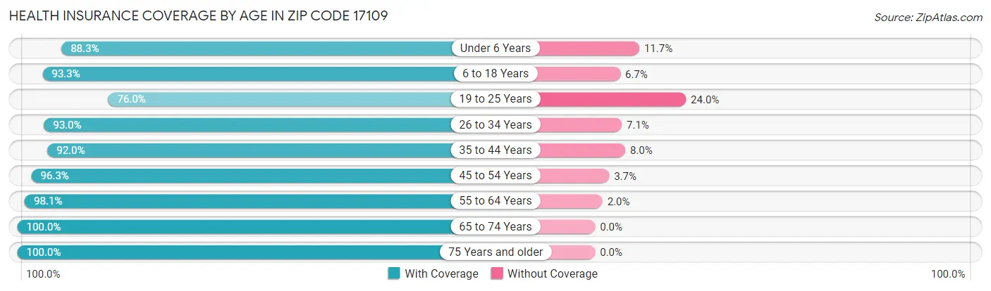 Health Insurance Coverage by Age in Zip Code 17109