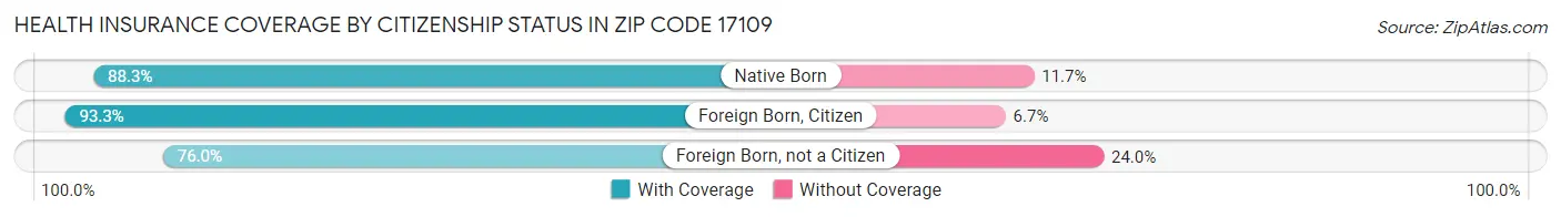 Health Insurance Coverage by Citizenship Status in Zip Code 17109