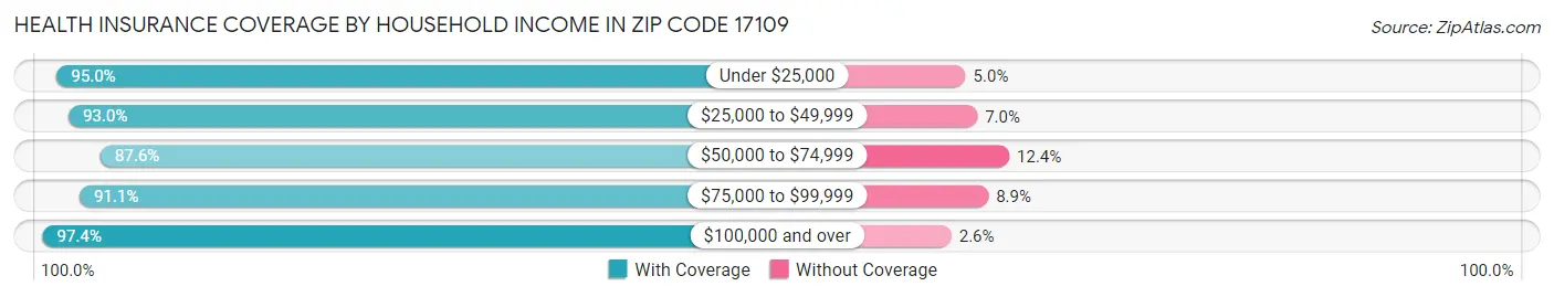 Health Insurance Coverage by Household Income in Zip Code 17109
