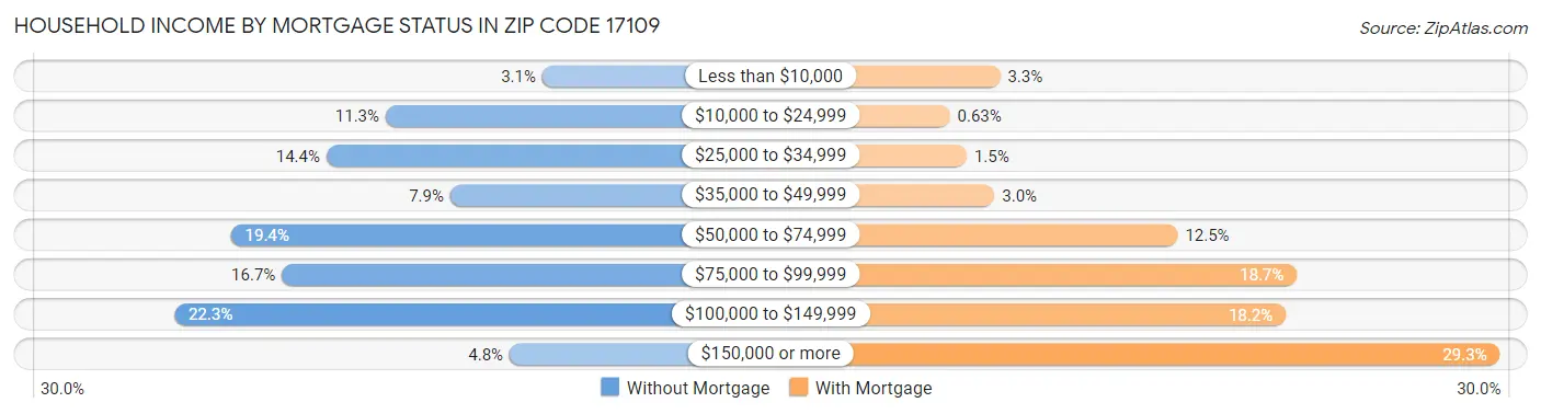 Household Income by Mortgage Status in Zip Code 17109