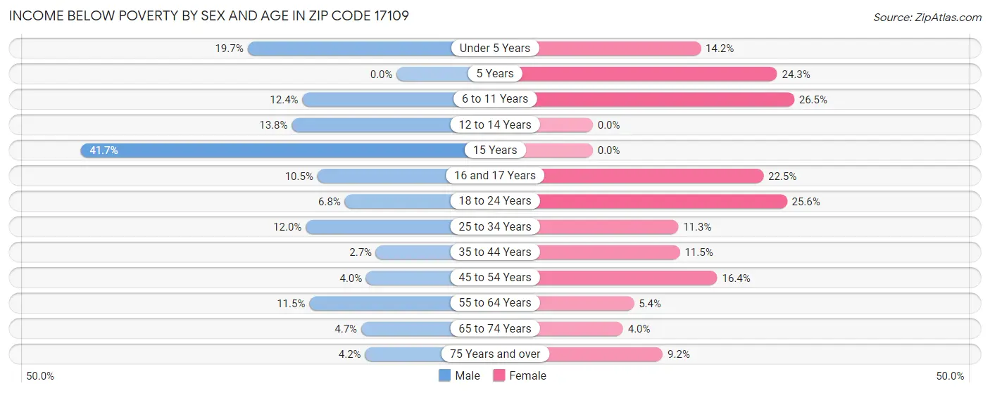 Income Below Poverty by Sex and Age in Zip Code 17109