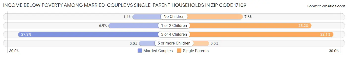 Income Below Poverty Among Married-Couple vs Single-Parent Households in Zip Code 17109