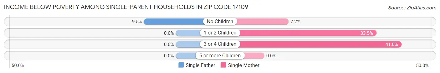 Income Below Poverty Among Single-Parent Households in Zip Code 17109