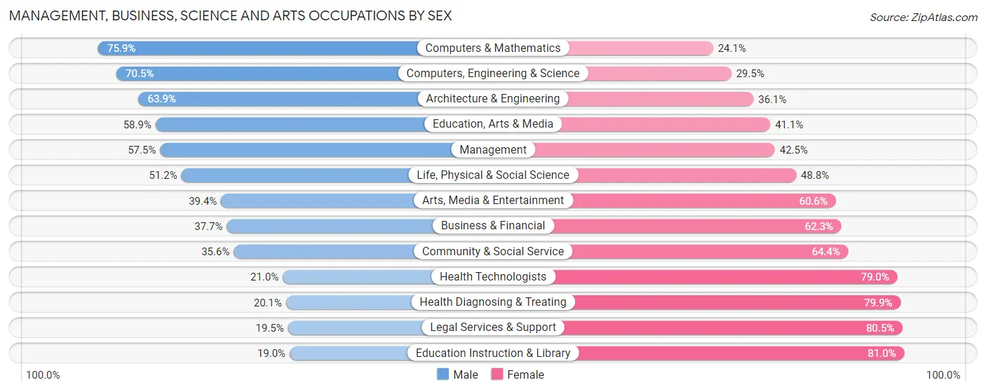 Management, Business, Science and Arts Occupations by Sex in Zip Code 17109