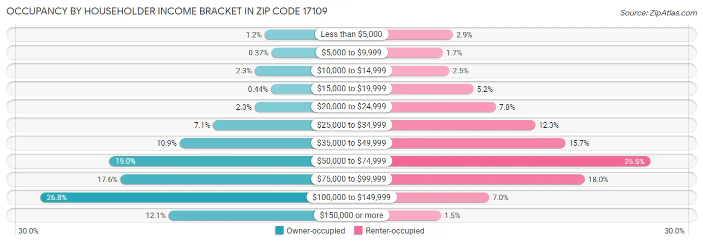 Occupancy by Householder Income Bracket in Zip Code 17109