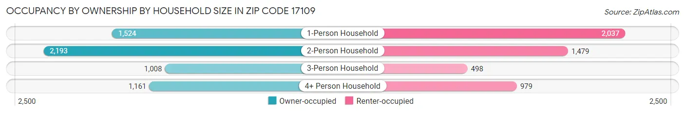 Occupancy by Ownership by Household Size in Zip Code 17109