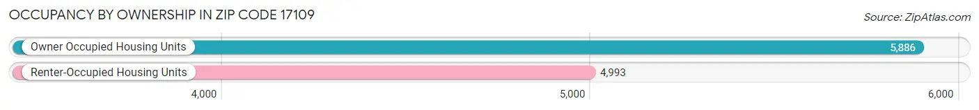 Occupancy by Ownership in Zip Code 17109